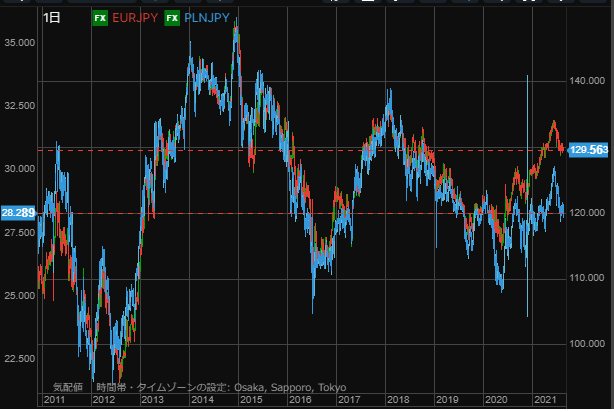 EUR and pln chart0812-min