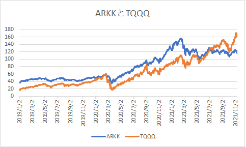 ARKK and TQQQ chart1112-min