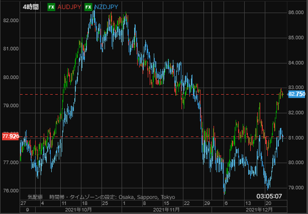 AUD and NZD chart1224hour-min