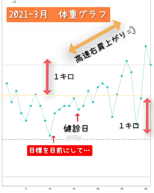 ３月の体重グラフ