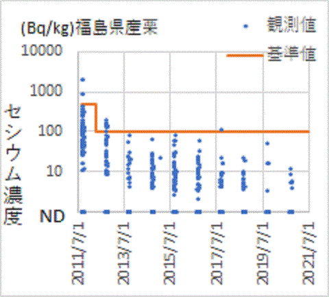 平成２９年度（２０１７年）に基準超の栗が見つかった福島産栗
