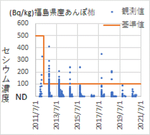平成３０年度（２０１８年度）産でも基準超のセシウムが見つかった福島産あんぽ柿