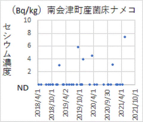 上昇する南会津町産菌床ナメコのセシウム