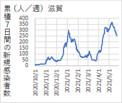 ３月２５日以降に急増した滋賀県の新型コロナ新規感染者数