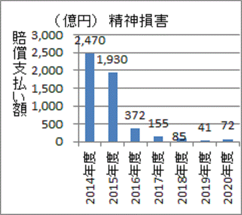 大幅に減少した東京電力の精神的賠償支払い額