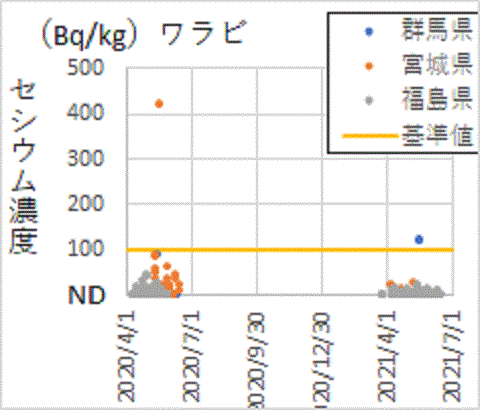 隣県比べ低い福島産ワラビの検査結果