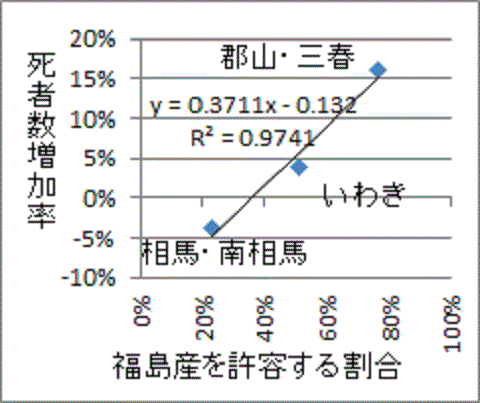 一直線に並ぶ福島産許容率と葬式増加率の相関