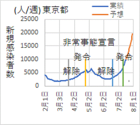 上昇が続く東京都の新型コロナ新規感染者数