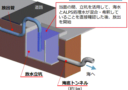 立坑を経由して排水するとする東京電力資料