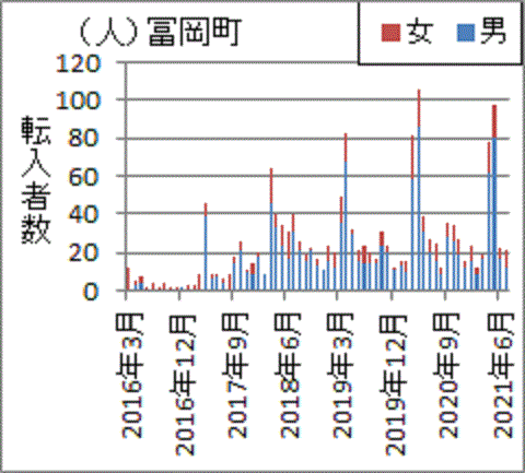 ２０１７年４月以降に急増した富岡町の新規転入者