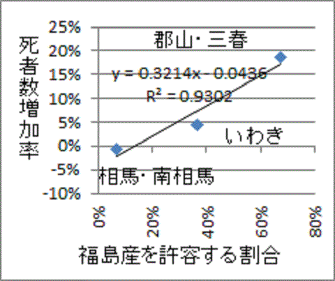 直線に並ぶ福島産許容率と葬式増加率の相関