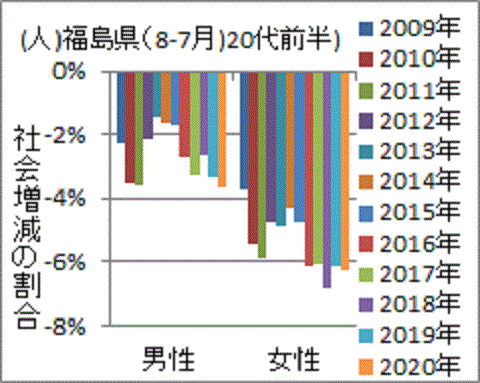 原発事後に２０代前半女性の社会減割合が増えた福島