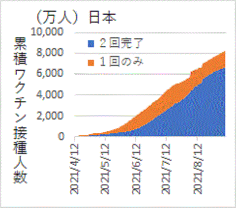 ６千万人以上が２回接種のワクチンを終えた日本