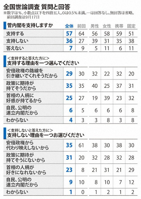 毎日新聞 社会調査研究センター 世論調査 内閣支持率 日本学術協会