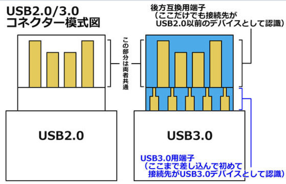 USB USB3.0 USB2.0 互換性