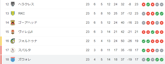 Eredivisie table after matchday 23 2022