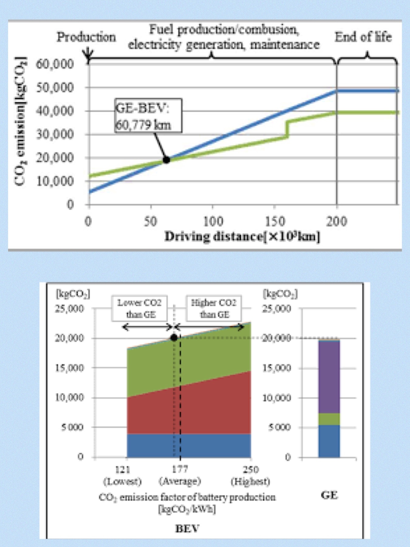 Estimation of CO2 Emissions of Internal Combustion Engine Vehicle and Battery Electric Vehicle Using LCA　マツダ