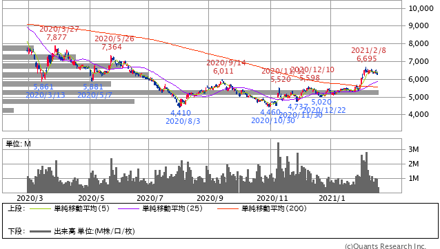 JR西日本202002～202102