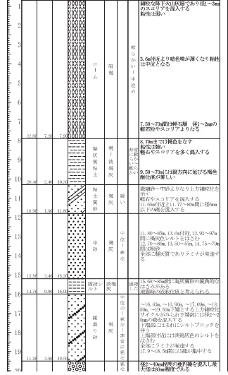 リニア　ボーリング番号　JR21の柱状図