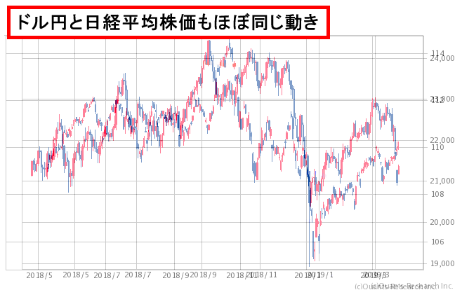 ドル円と日経平均株価のチャートを重ねたところ